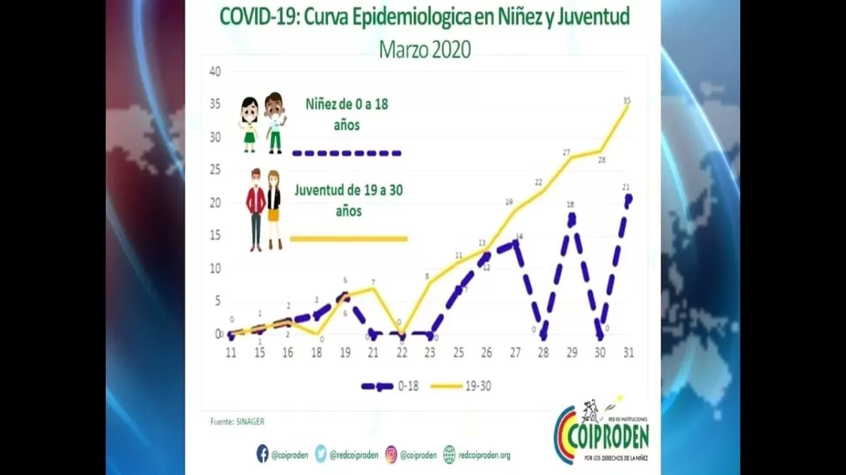 El 11% de pacientes infectados por Covid-19 son niños y jóvenes