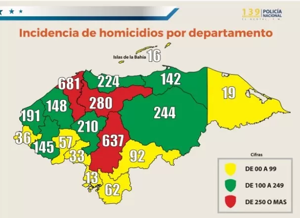 Policía Nacional de Honduras culmina año 2020 con resultados positivos en la reducción de homicidios y otros delitos