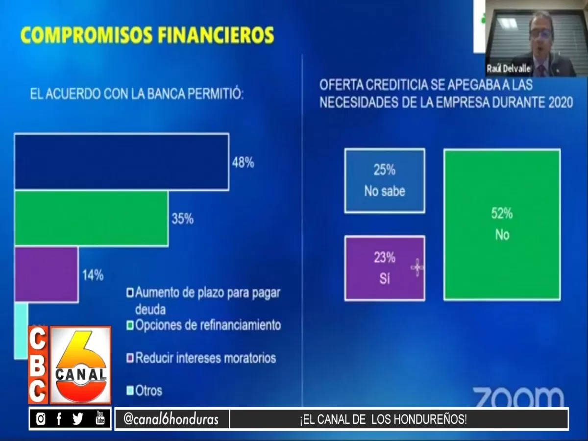 El 71% de empresas encuestadas por FECAMCO reportaron perdidas durante el 2020