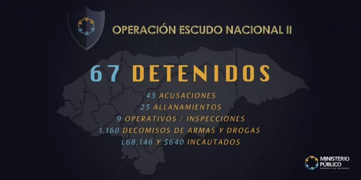 #MP lideró #OperaciónEscudoNacional_II contra cabecillas y miembros de maras y pandillas
