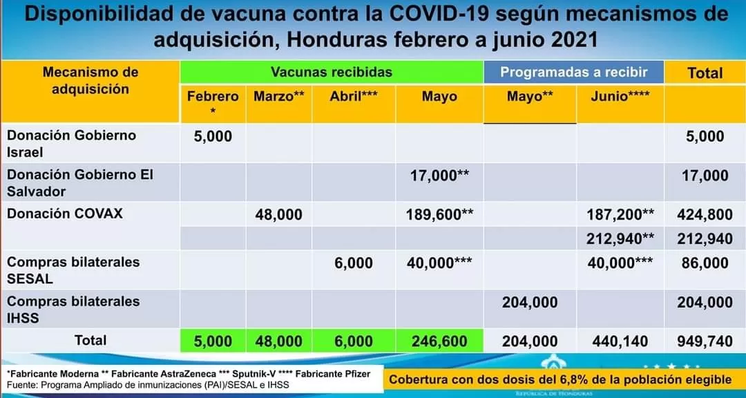 Casi un millón de dosis de vacunas anti Covid-19 sumará Honduras en junio