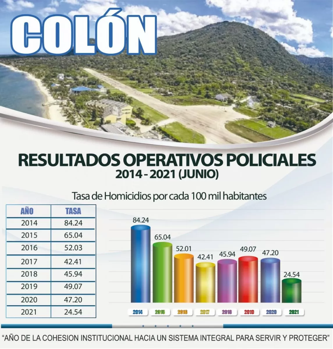 Entre 2014 y 2020 Colón baja 37.04 puntos la tasa de homicidios