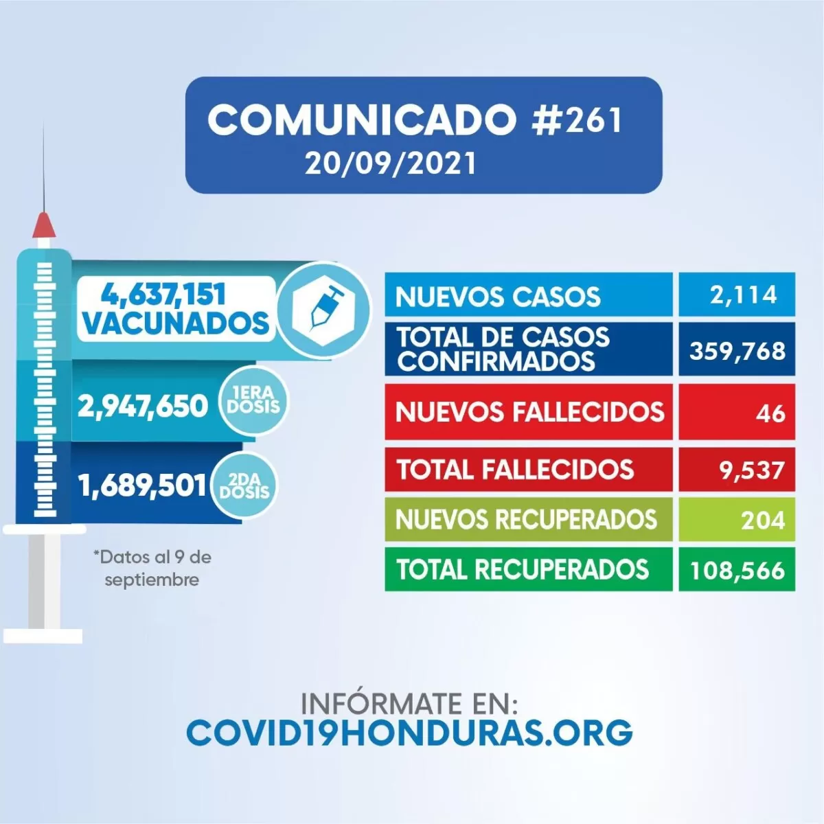 Casos de covid-19 aumentan a 359.768 al confirmarse otros 2.114 contagios