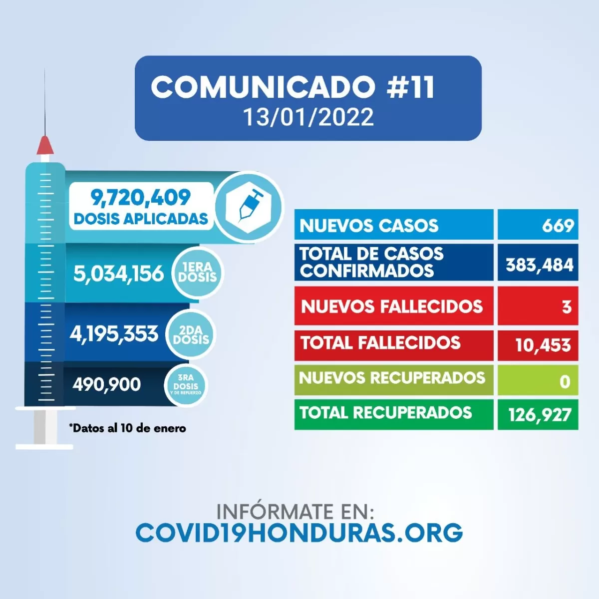 Aumentan los contagios por covid-19 en Honduras