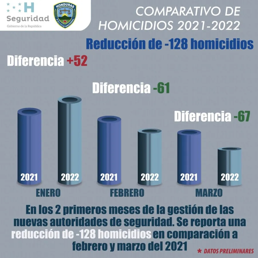La reducción de 128 homicidios en los  meses de febrero-marzo  y la ejecución de nuevas estrategias de seguridad, definen el plan de prevención de la Policía Nacional