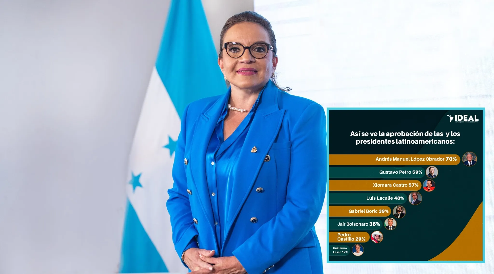 Instituto IDEAL: Presidenta Castro destaca entre los primeros tres mandatarios de la región con mayor aprobación