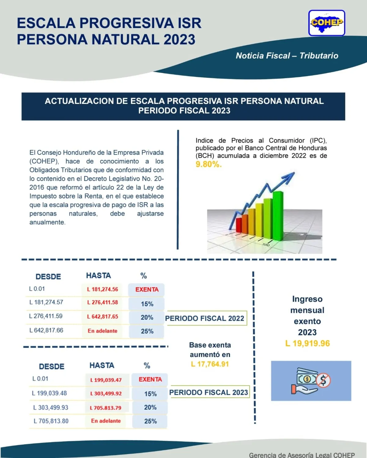 COHEP: Escala de Tarifas Progresivas del ISR para el Período 2023 considerando el nivel de inflación según datos del BCH