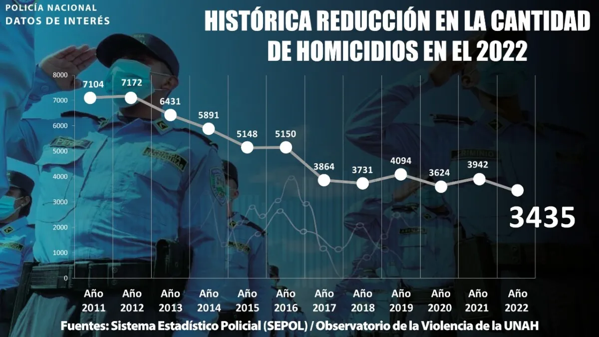 Policía Nacional logra descenso histórico en la tasa de homicidios en los últimos 17 años