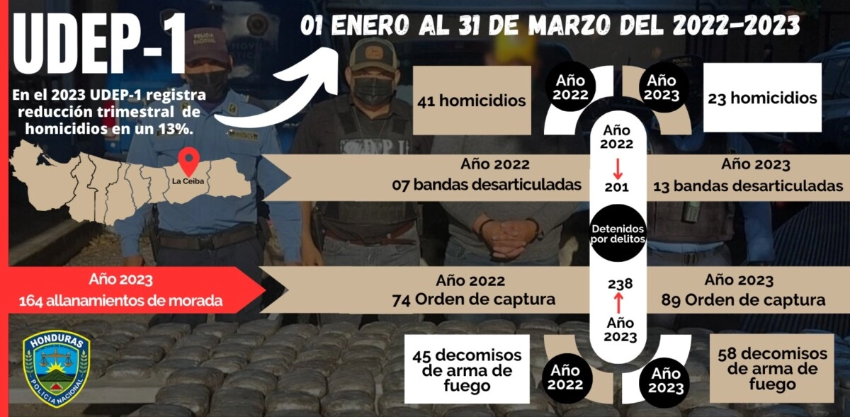 En el 2023 UDEP-1 registra reducción trimestral de homicidio en un 13% en el departamento de Atlántida