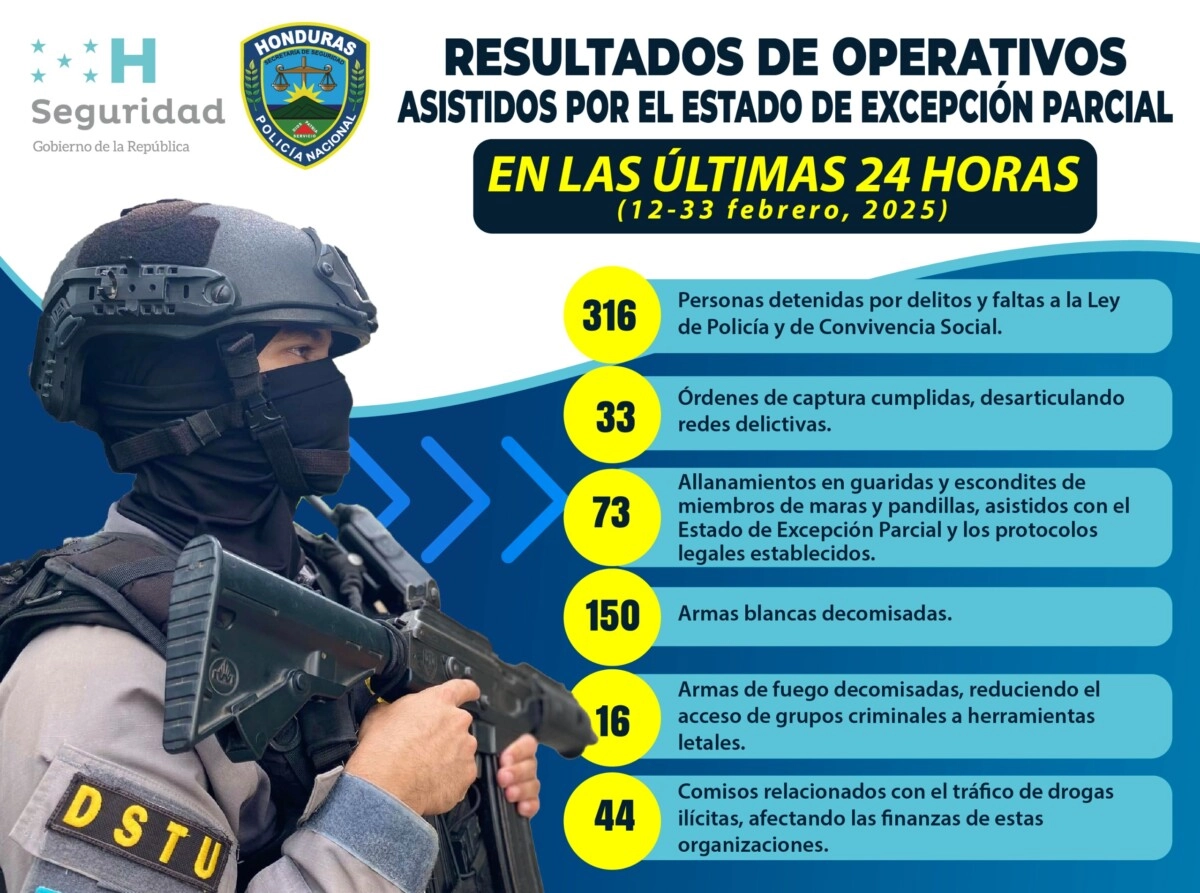 Resultados de los Operativos Asistidos por el Estado de Excepción Parcial en las Últimas 24 Horas (12-13 febrero, 2025)